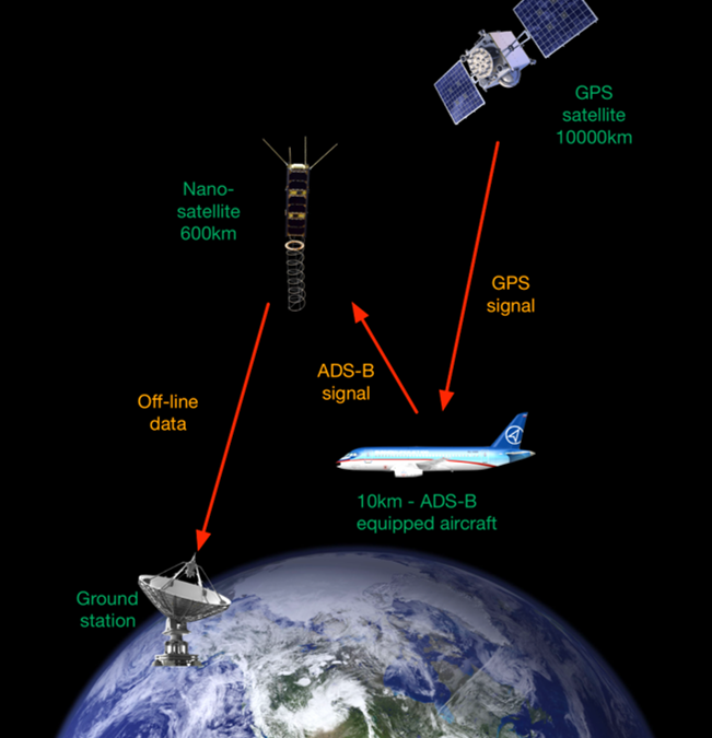 GomSpace skal udvikle avancerede satellitter til global luftrumsovervågning